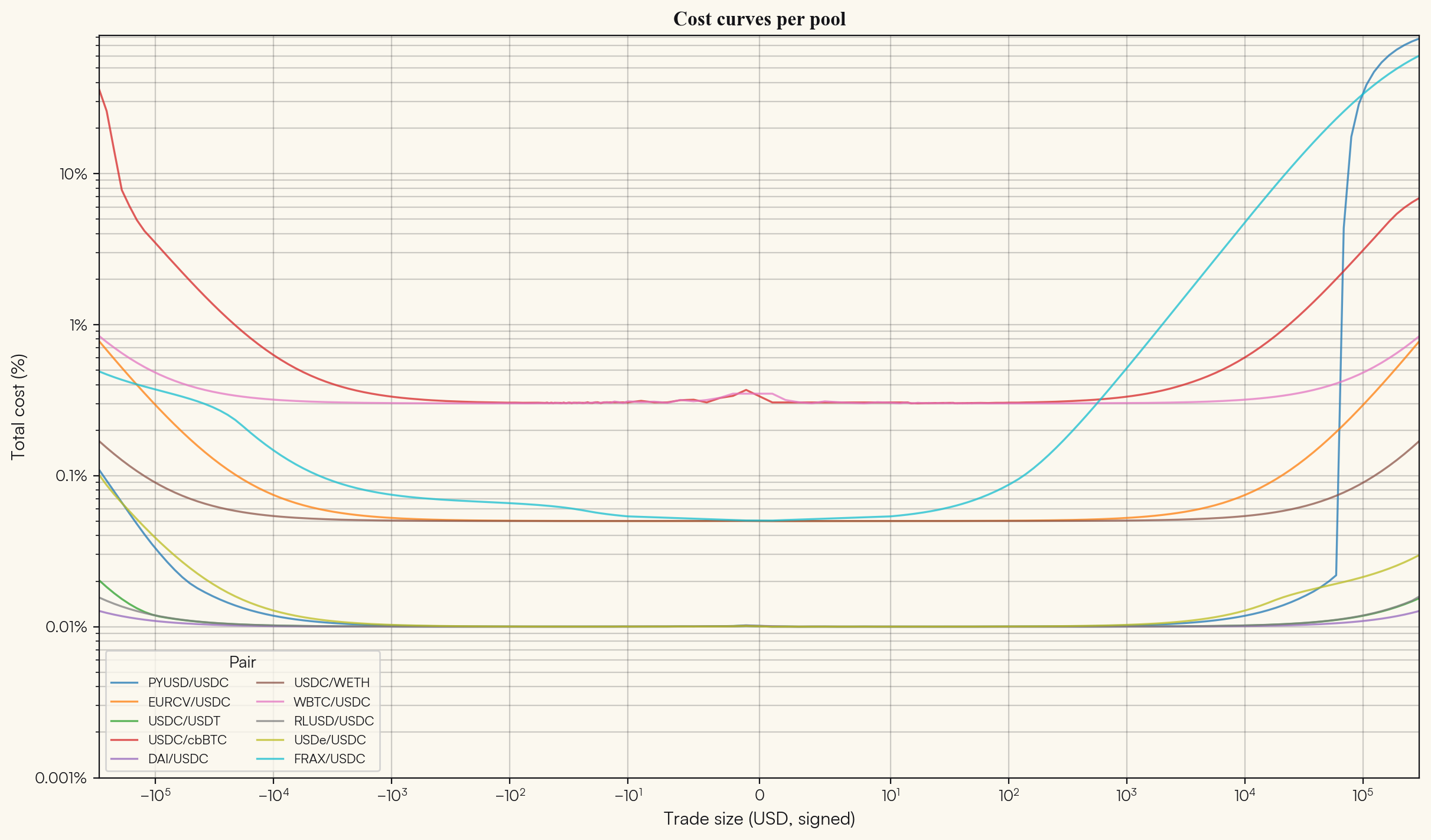Per-pool Uniswap v3 swap cost curves at zero netting efficiency