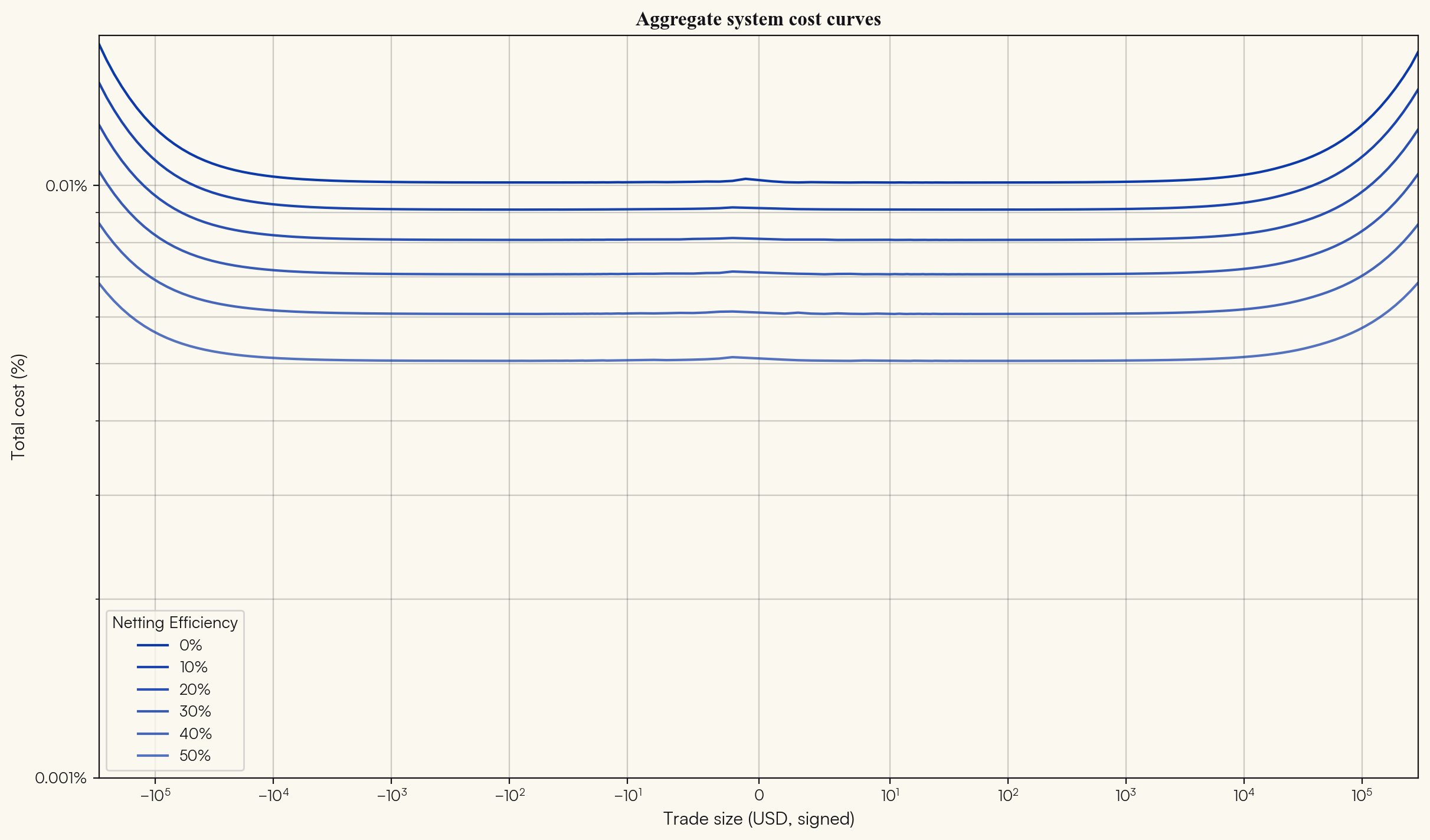 Liquidity-weighted aggregate swap cost curves by netting efficiency