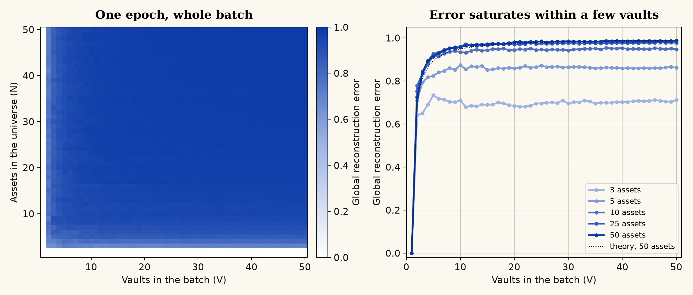Global reconstruction error over a grid of vault and asset counts, and as a function of vault count for several universe sizes
