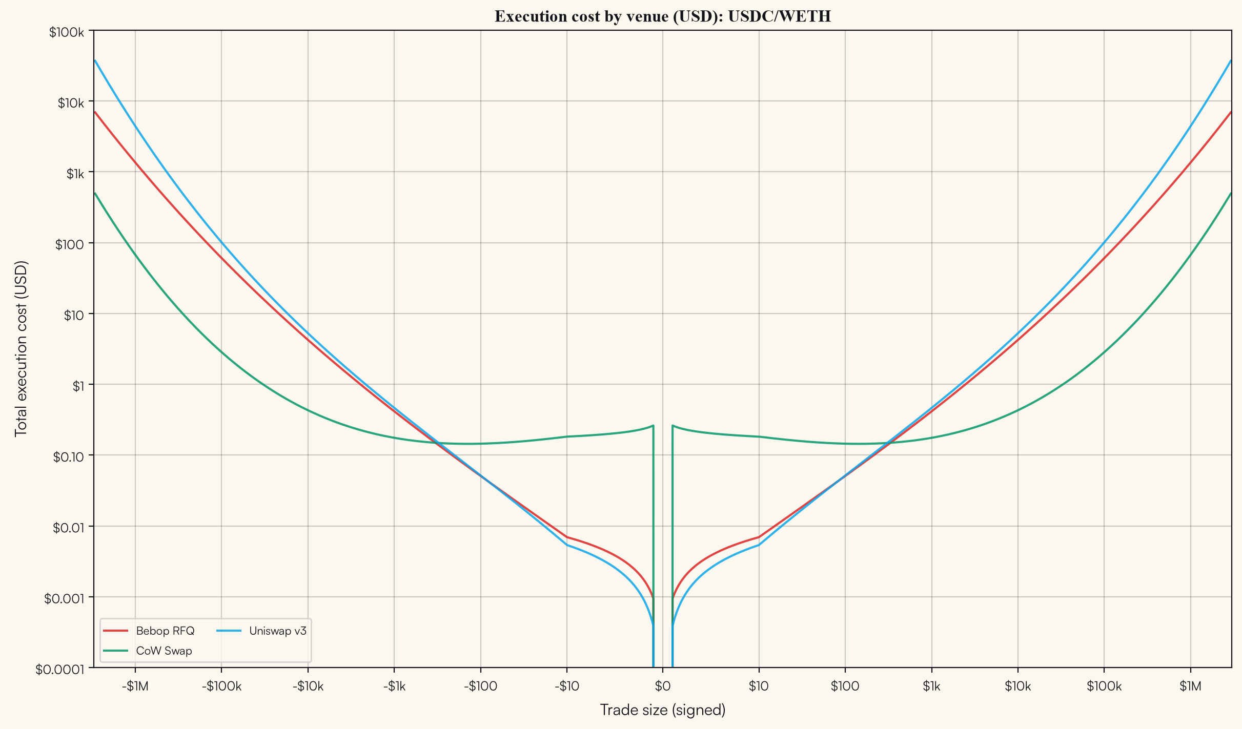 Three-way venue comparison: total execution cost in USD for USDC/WETH